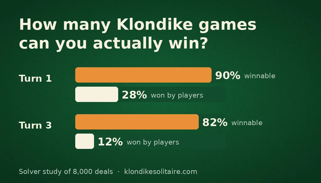Bar chart on green felt: Turn 1 deals 90% winnable, 28% won by players; Turn 3 deals 82% winnable, 12% won by players